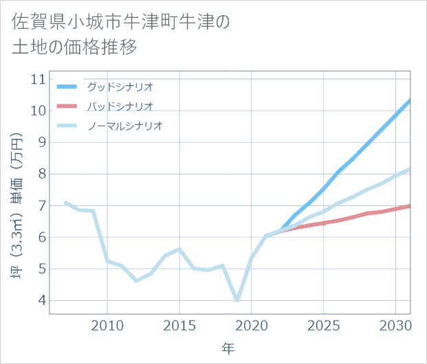 佐賀県小城市牛津町牛津の土地価格推移