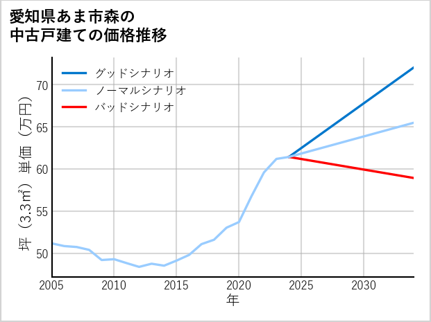 愛知県あま市森の中古戸建て価格推移