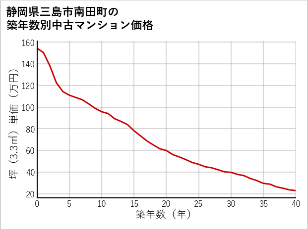 静岡県三島市南田町の築年数別の中古マンション坪単価