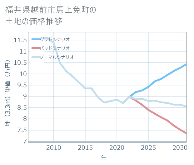 福井県越前市馬上免町の土地価格推移