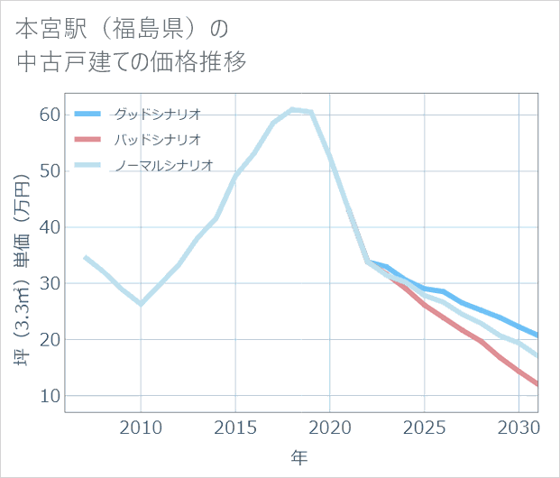 本宮駅(福島県)の中古戸建て価格推移