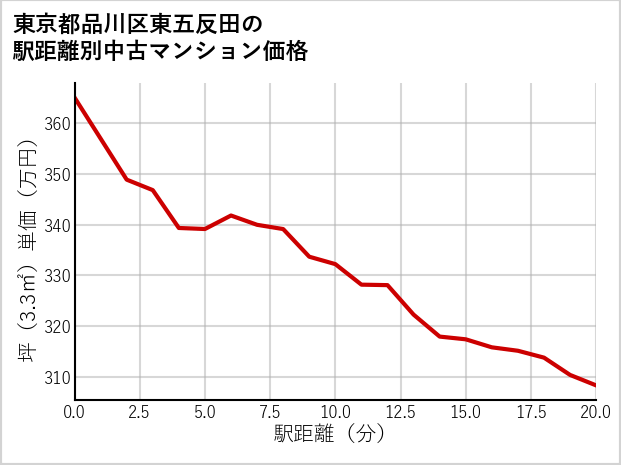 東京都品川区東五反田の徒歩距離別の中古マンション坪単価