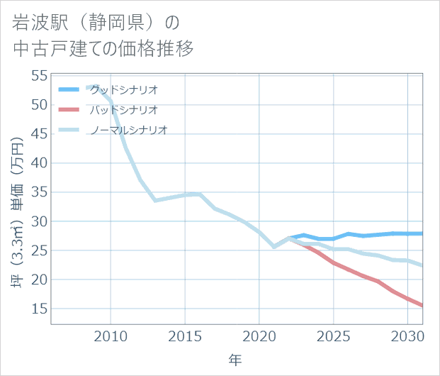岩波駅(静岡県)の中古戸建て価格推移