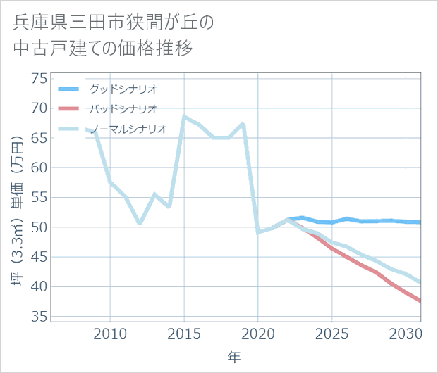 兵庫県三田市狭間が丘の中古戸建て価格推移