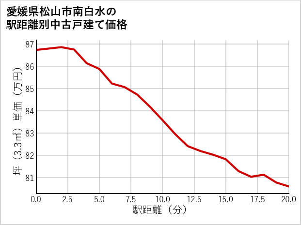 愛媛県松山市南白水の徒歩距離別の中古戸建て坪単価