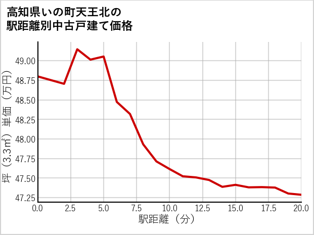 高知県いの町天王北の徒歩距離別の中古戸建て坪単価