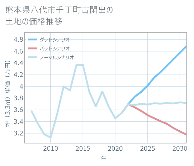 熊本県八代市千丁町古閑出の土地価格推移