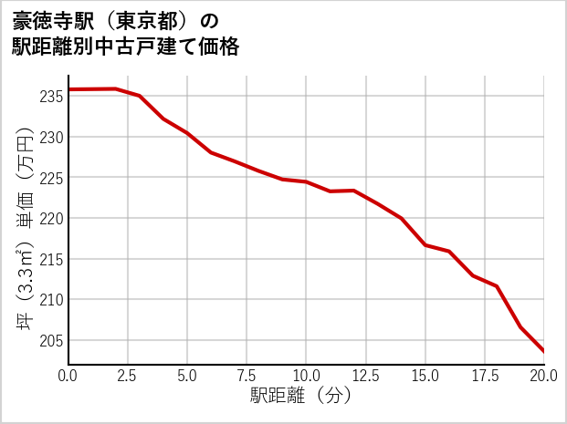 豪徳寺駅（東京都）の徒歩距離別の中古戸建て坪単価