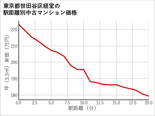 東京都世田谷区経堂の徒歩距離別の中古マンション坪単価