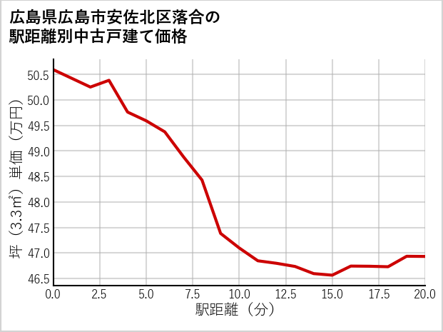 広島県広島市安佐北区落合の徒歩距離別の中古戸建て坪単価