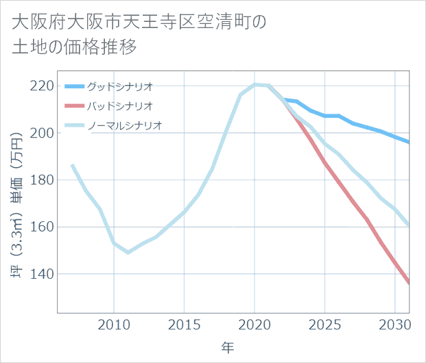 大阪府大阪市天王寺区空清町の土地価格推移