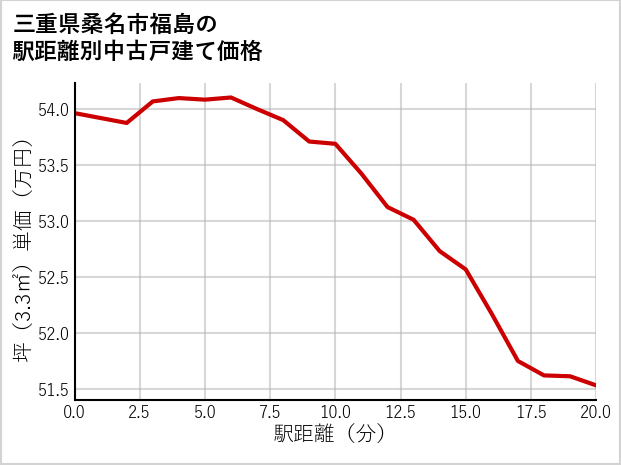 三重県桑名市福島の徒歩距離別の中古戸建て坪単価