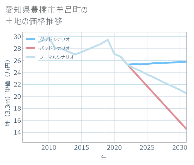 愛知県豊橋市牟呂町の土地価格推移