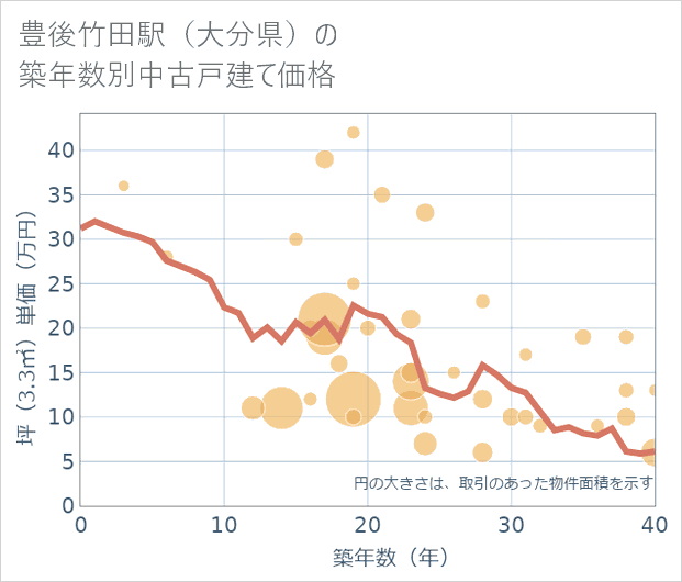 豊後竹田駅(大分県)の築年数別の中古戸建て坪単価