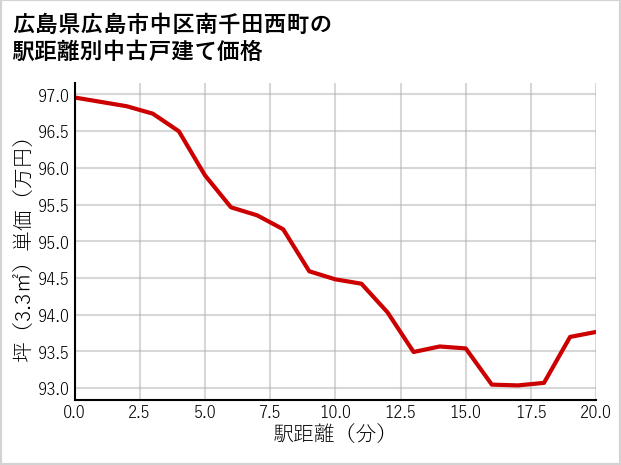 広島県広島市中区南千田西町の徒歩距離別の中古戸建て坪単価