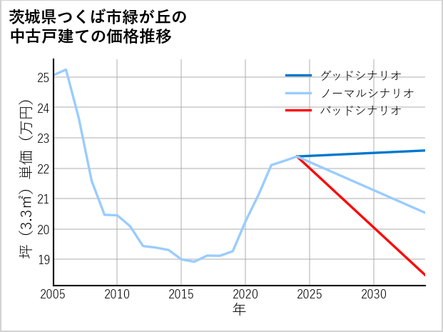 茨城県つくば市緑が丘の中古戸建て価格推移
