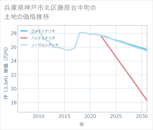 兵庫県神戸市北区藤原台中町の土地価格推移