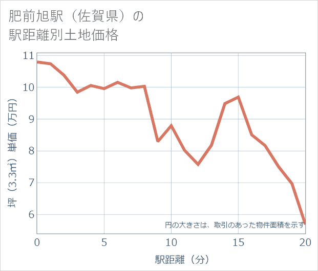 肥前旭駅(佐賀県)の徒歩距離別の土地坪単価
