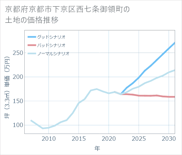 京都府京都市下京区西七条御領町の土地価格推移