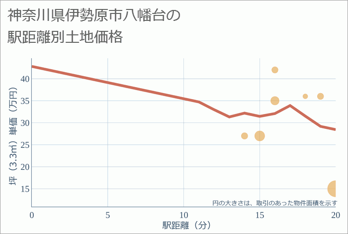 神奈川県伊勢原市八幡台の徒歩距離別の土地坪単価