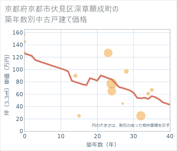 京都府京都市伏見区深草願成町の築年数別の中古戸建て坪単価