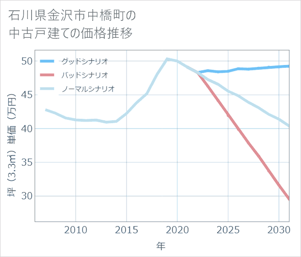 石川県金沢市中橋町の中古戸建て価格推移
