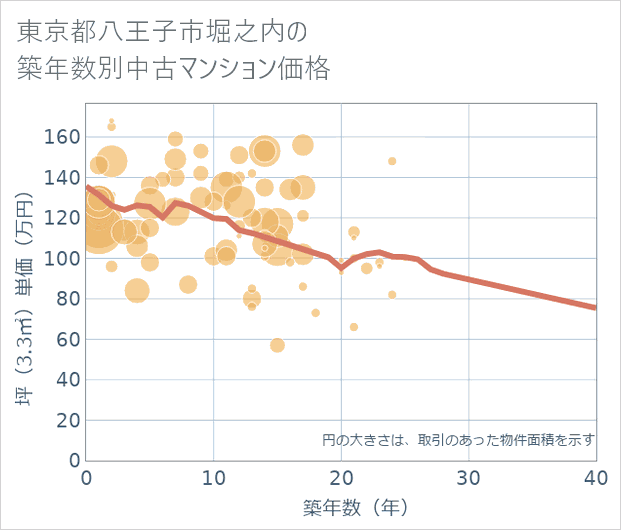 東京都八王子市堀之内の築年数別の中古マンション坪単価