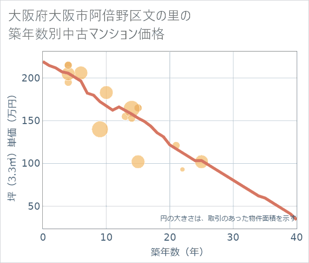 大阪府大阪市阿倍野区文の里の築年数別の中古マンション坪単価