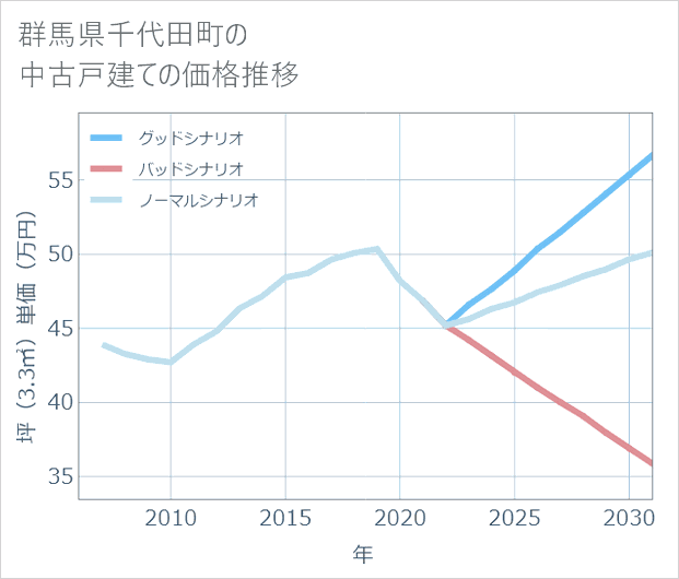 群馬県千代田町の中古戸建て価格推移