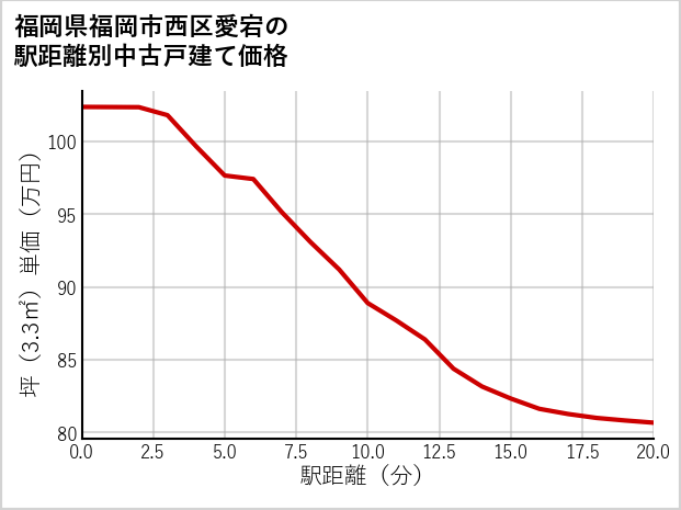 福岡県福岡市西区愛宕の徒歩距離別の中古戸建て坪単価