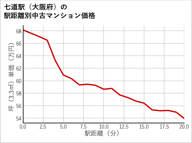 七道駅（大阪府）の徒歩距離別の中古マンション坪単価