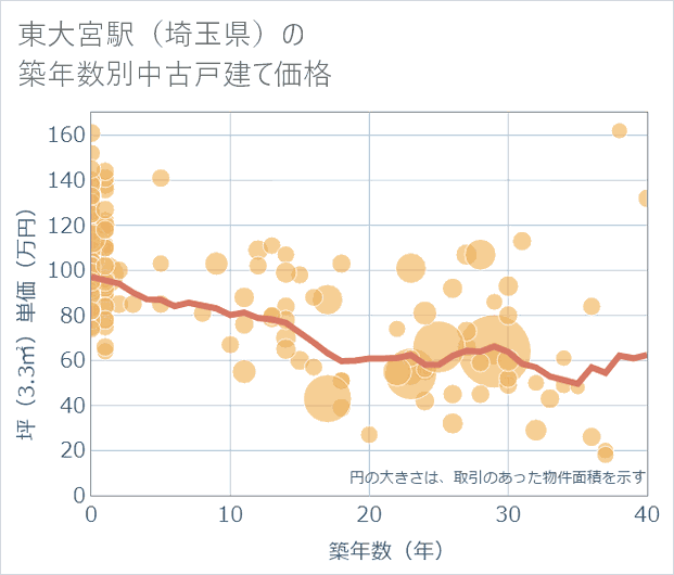 東大宮駅(埼玉県)の築年数別の中古戸建て坪単価