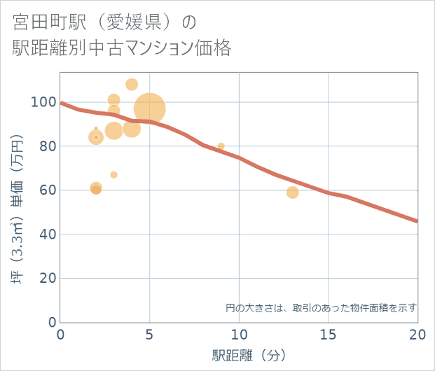 宮田町駅(愛媛県)の徒歩距離別の中古マンション坪単価