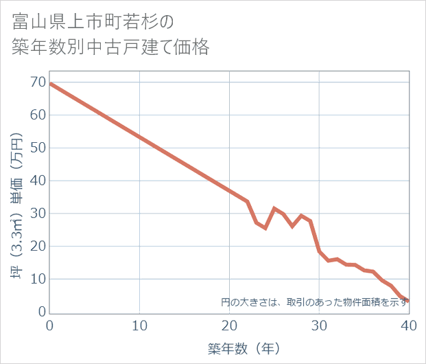 富山県上市町若杉の築年数別の中古戸建て坪単価