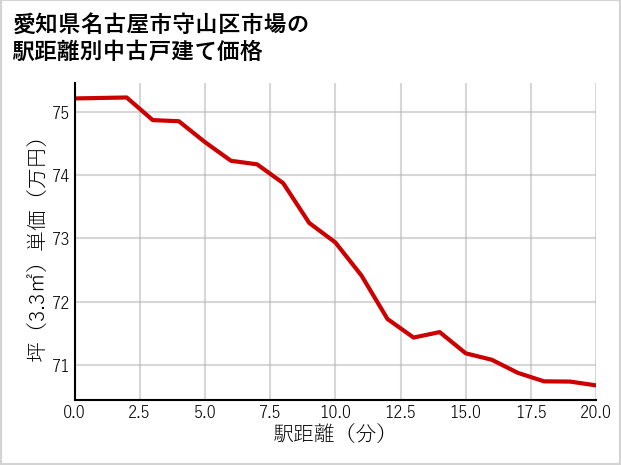 愛知県名古屋市守山区市場の徒歩距離別の中古戸建て坪単価