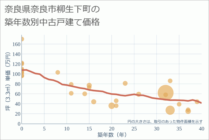 奈良県奈良市柳生下町の築年数別の中古戸建て坪単価