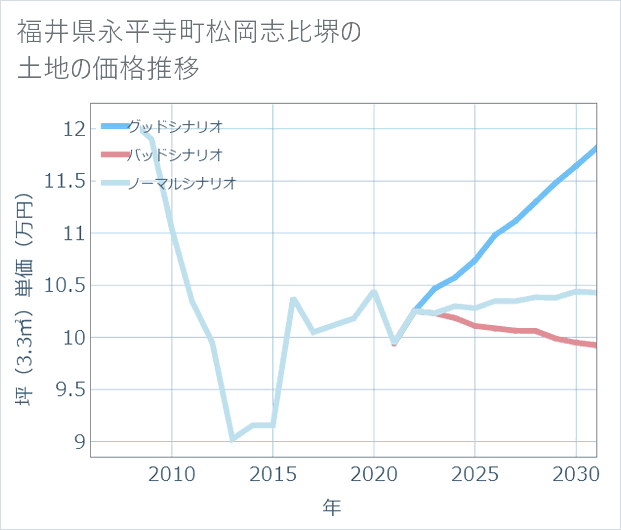 福井県永平寺町松岡志比堺の土地価格推移