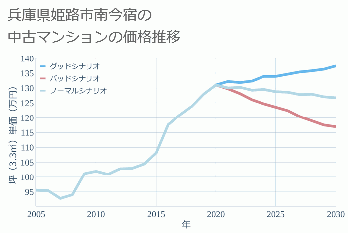 兵庫県姫路市南今宿の中古マンション価格推移