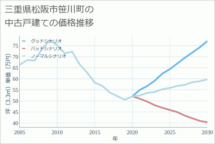 三重県松阪市笹川町の中古戸建て価格推移