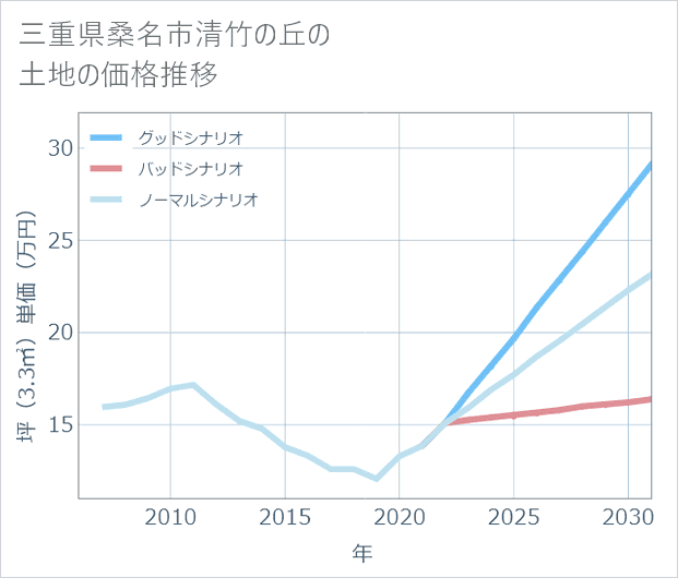 三重県桑名市清竹の丘の土地価格推移