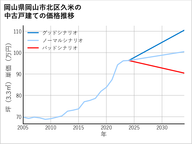 岡山県岡山市北区久米の中古戸建て価格推移