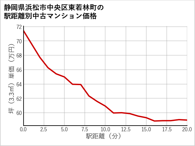 静岡県浜松市中央区東若林町の徒歩距離別の中古マンション坪単価