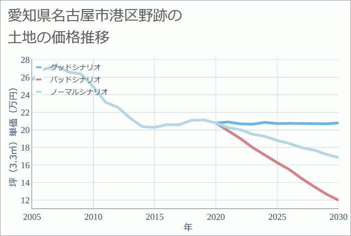 愛知県名古屋市港区野跡の土地価格推移