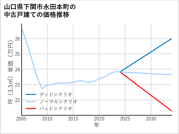 山口県下関市永田本町の中古戸建て価格推移