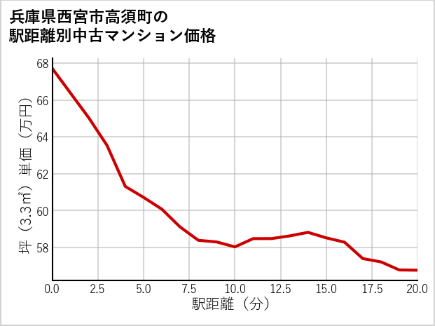 兵庫県西宮市高須町の徒歩距離別の中古マンション坪単価