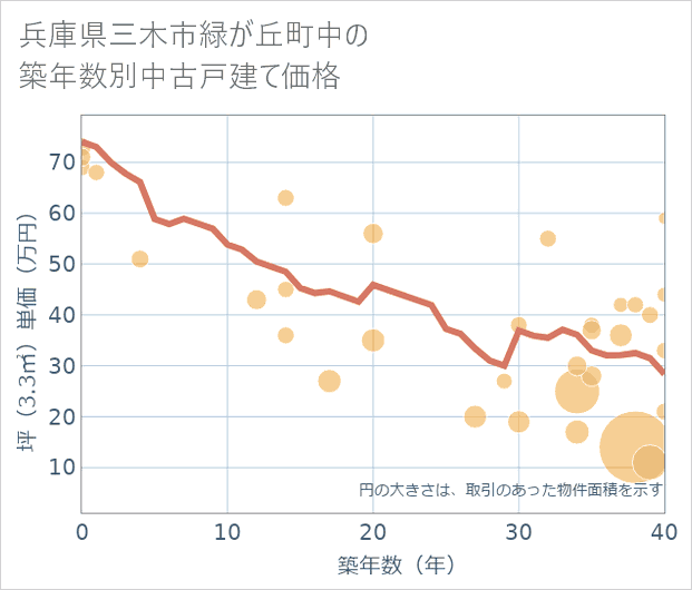 兵庫県三木市緑が丘町中の築年数別の中古戸建て坪単価