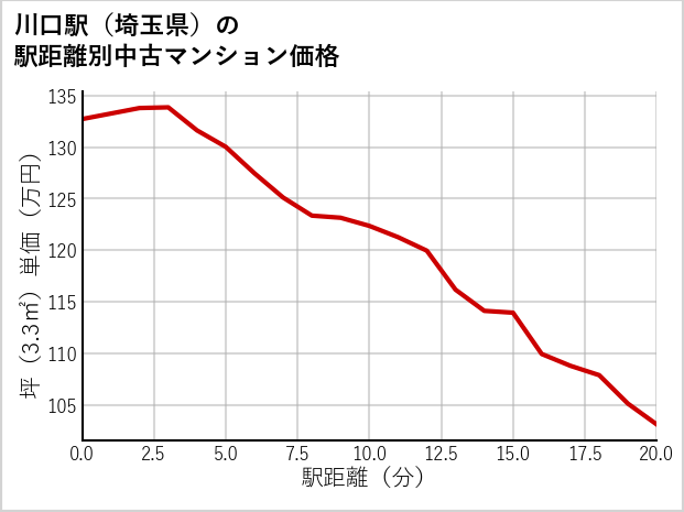川口駅（埼玉県）の徒歩距離別の中古マンション坪単価
