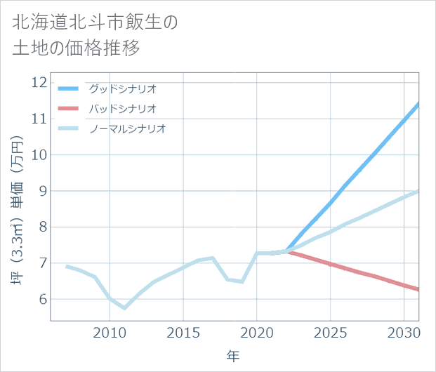 北海道北斗市飯生の土地価格推移