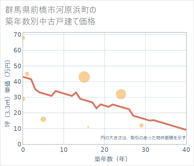 群馬県前橋市河原浜町の築年数別の中古戸建て坪単価