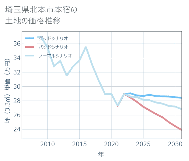 埼玉県北本市本宿の土地価格推移
